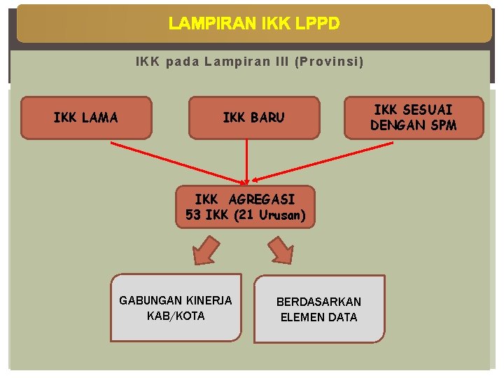 LAMPIRAN IKK LPPD IKK pada Lampiran III (Provinsi) IKK LAMA IKK BARU IKK AGREGASI