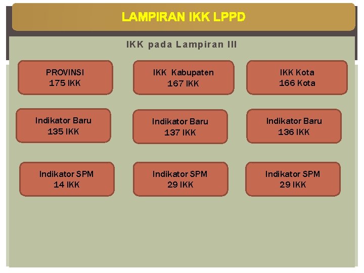 LAMPIRAN IKK LPPD IKK pada Lampiran III PROVINSI 175 IKK Indikator Baru 135 IKK