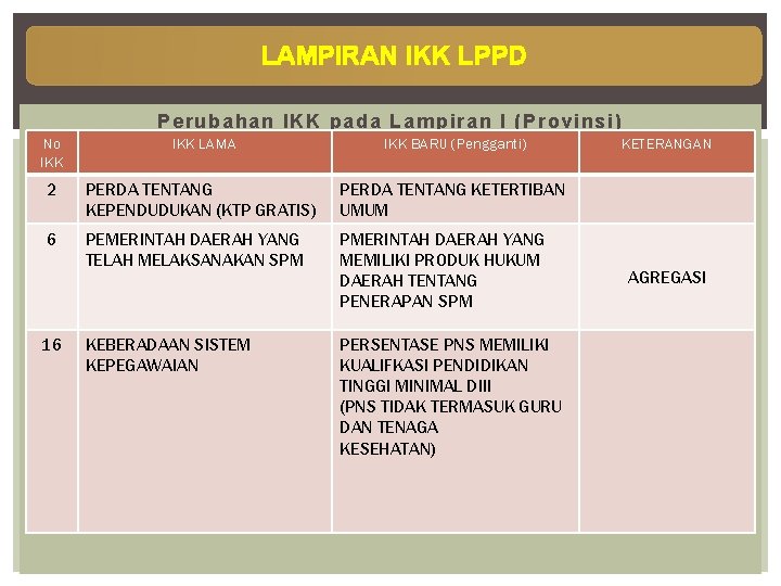 LAMPIRAN IKK LPPD Perubahan IKK pada Lampiran I (Provinsi) No IKK LAMA IKK BARU