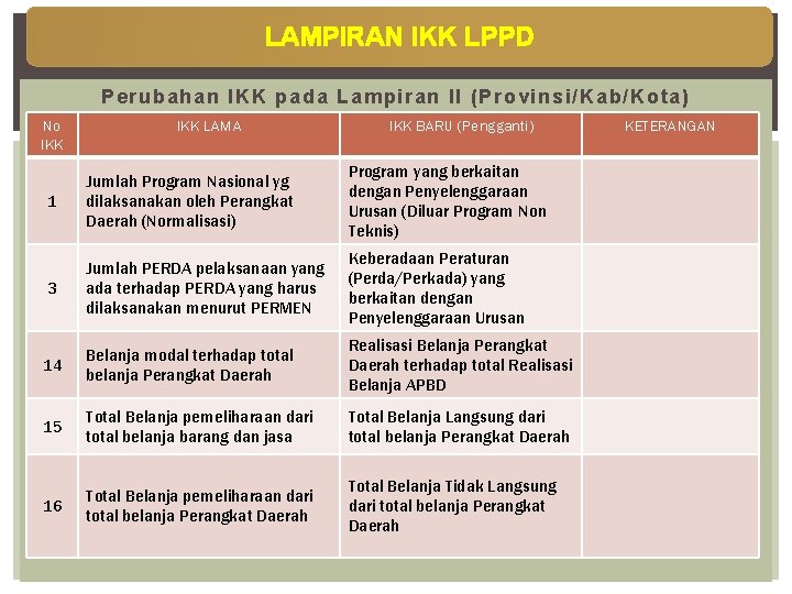 LAMPIRAN IKK LPPD Perubahan IKK pada Lampiran II (Provinsi/Kab/Kota) No IKK LAMA IKK BARU