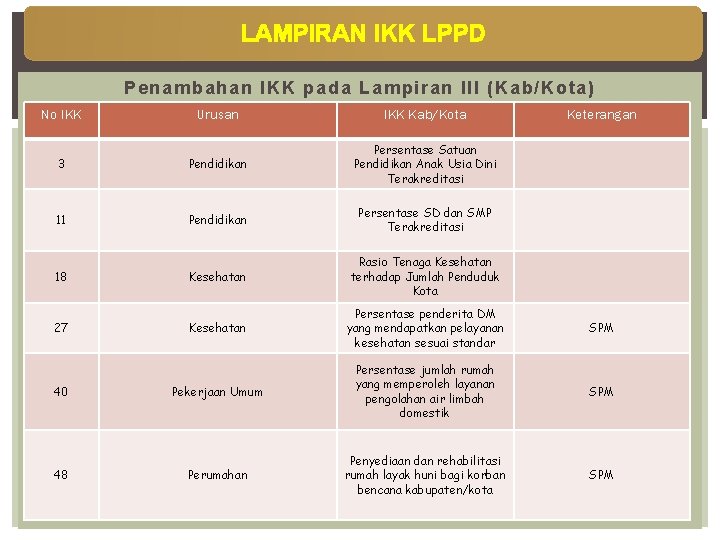 LAMPIRAN IKK LPPD Penambahan IKK pada Lampiran III (Kab/Kota) No IKK Urusan IKK Kab/Kota