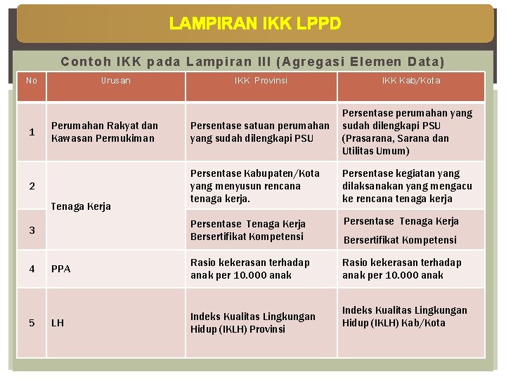 LAMPIRAN IKK LPPD Contoh IKK pada Lampiran III (Agregasi Elemen Data) No 1 Urusan
