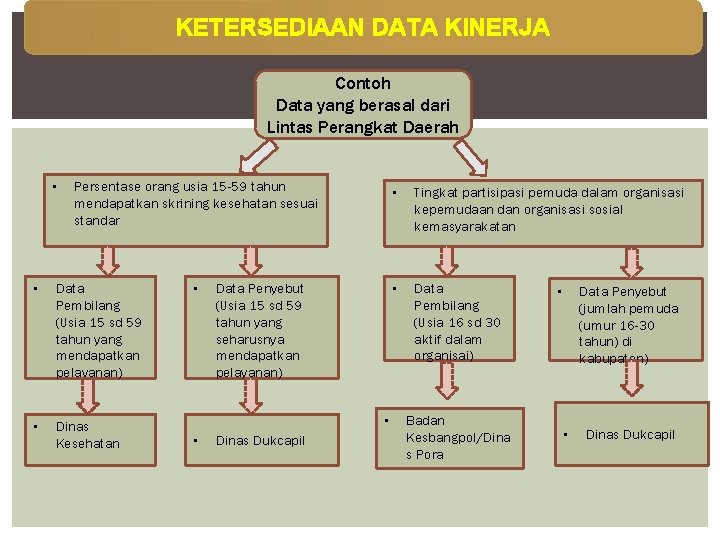 KETERSEDIAAN DATA KINERJA Contoh Data yang berasal dari Lintas Perangkat Daerah • Persentase orang