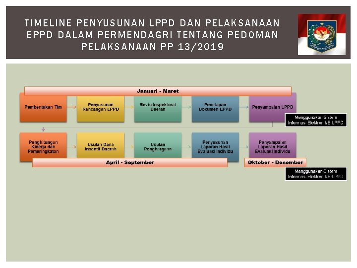 TIMELIN E P ENYUSUNA N LPPD DAN PELAKSANA A N EPPD DALAM PERMENDAGRI TENTANG