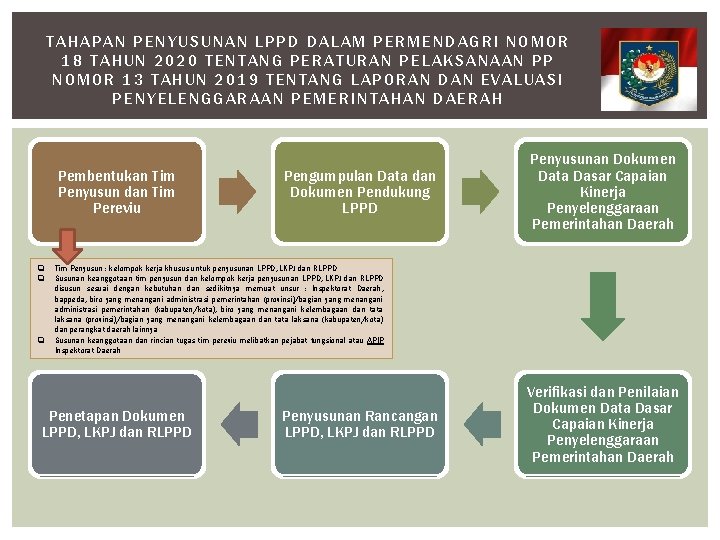 TAHAPAN PENYUSUNAN LPPD DALAM PERMENDAGRI NOMOR 18 TAHUN 2020 TENTANG PERATURAN PELAKSANAAN PP NOMOR