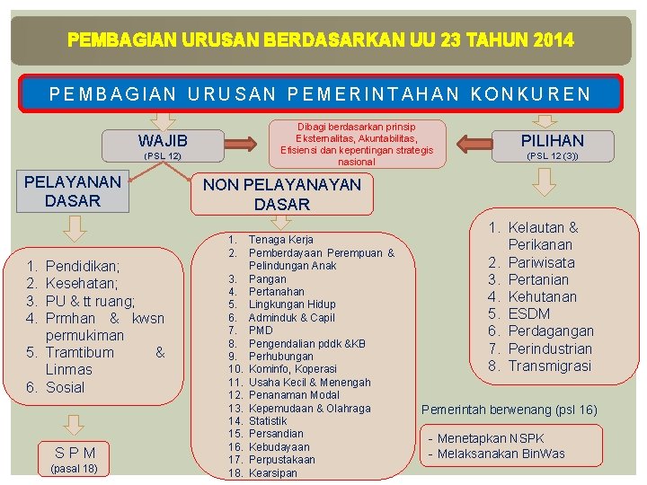 PEMBAGIAN URUSAN BERDASARKAN UU 23 TAHUN 2014 PEMBAGIAN URUSAN PEMERINTAHAN KONKUREN WAJIB (PSL 12)