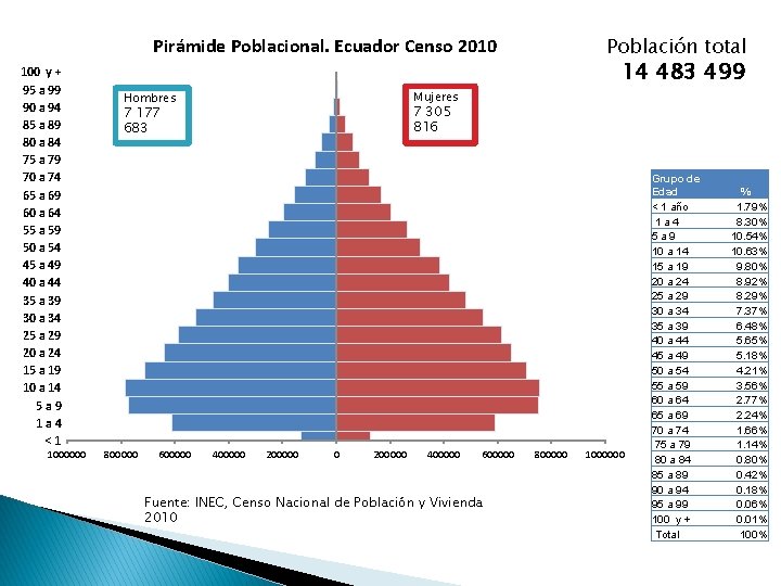 Población total Pirámide Poblacional. Ecuador Censo 2010 100 y + 95 a 99 90