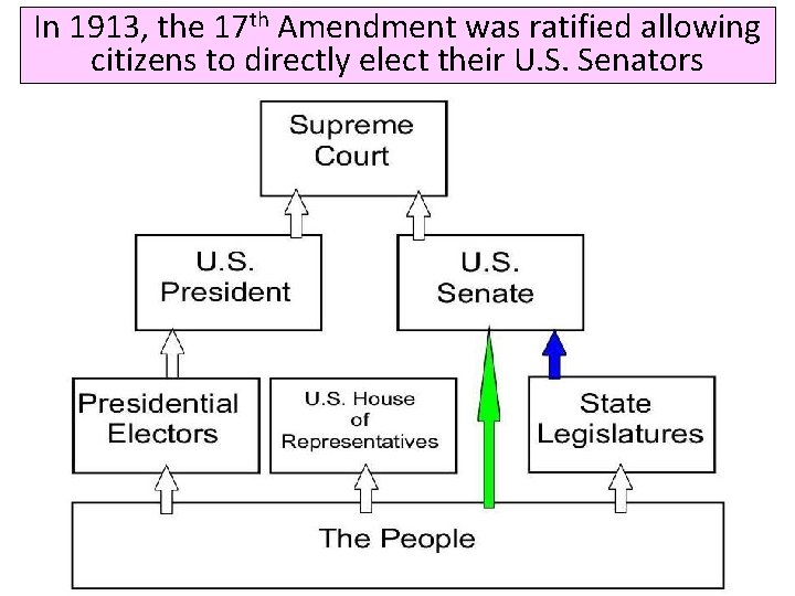 In 1913, the 17 th Amendment was ratified allowing citizens to directly elect their