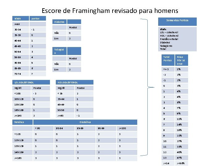 Escore de Framingham revisado para homens Idade pontos 30 -34 Soma dos Pontos Diabetes