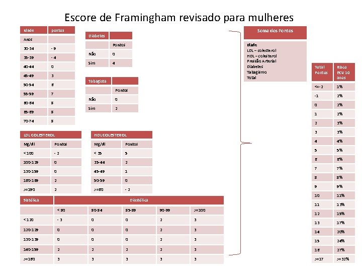 Escore de Framingham revisado para mulheres Idade Soma dos Pontos pontos Diabetes Anos 30