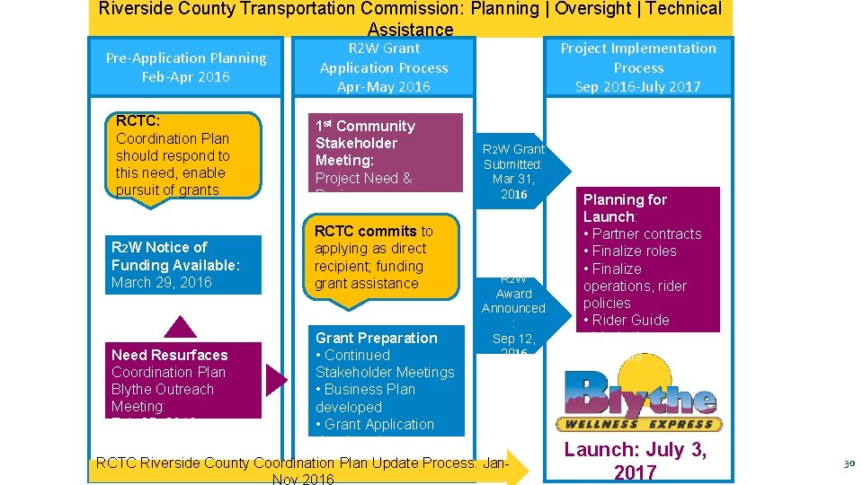 Riverside County Transportation Commission: Planning | Oversight | Technical Assistance Pre-Application Planning Feb-Apr 2016