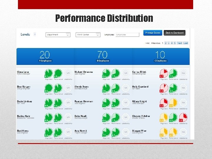 Performance Distribution 