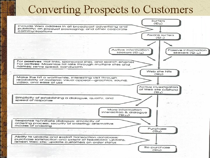 Converting Prospects to Customers 35 Converting Prospects to Customers 35