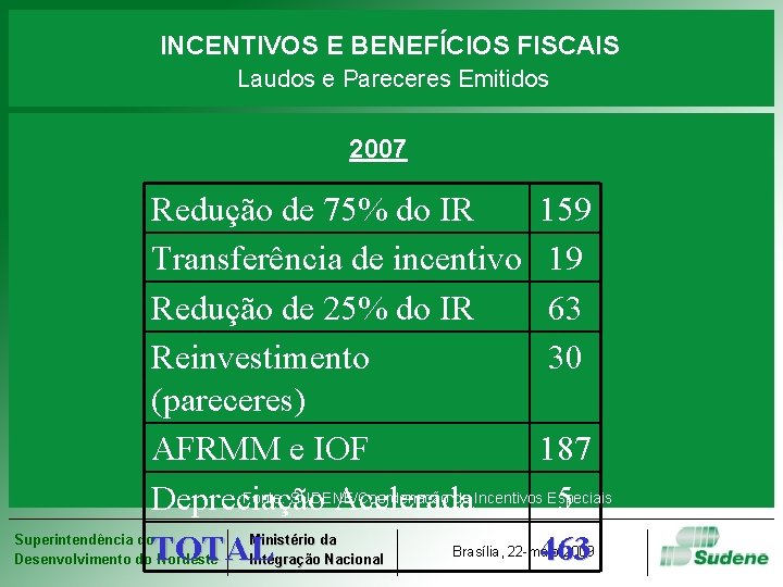 INCENTIVOS E BENEFÍCIOS FISCAIS Laudos e Pareceres Emitidos 2007 Redução de 75% do IR