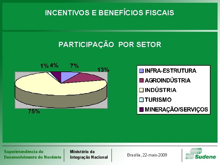 INCENTIVOS E BENEFÍCIOS FISCAIS PARTICIPAÇÃO POR SETOR Superintendência do Desenvolvimento do Nordeste Ministério da