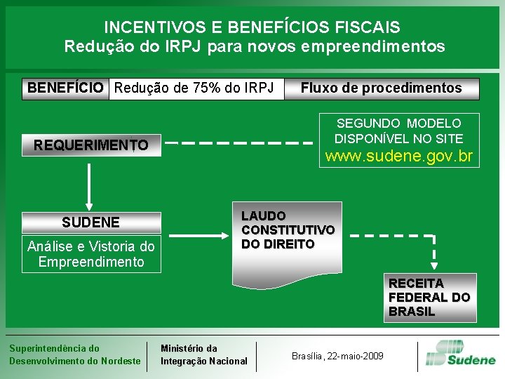 INCENTIVOS E BENEFÍCIOS FISCAIS Redução do IRPJ para novos empreendimentos BENEFÍCIO Redução de 75%