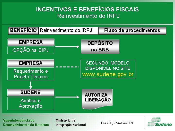 INCENTIVOS E BENEFÍCIOS FISCAIS Reinvestimento do IRPJ BENEFÍCIO Reinvestimento do IRPJ EMPRESA DEPÓSITO no