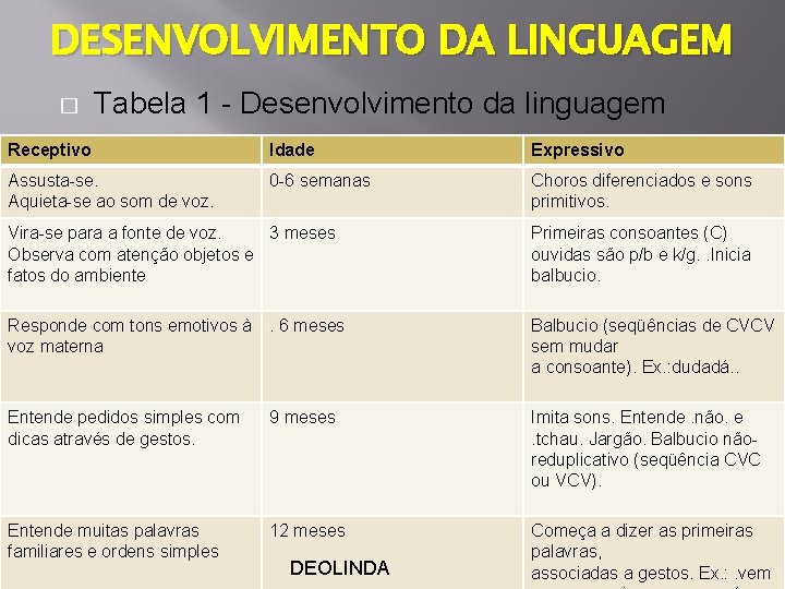 DESENVOLVIMENTO DA LINGUAGEM � Tabela 1 - Desenvolvimento da linguagem Receptivo Idade Expressivo Assusta-se. DESENVOLVIMENTO DA LINGUAGEM � Tabela 1 - Desenvolvimento da linguagem Receptivo Idade Expressivo Assusta-se.