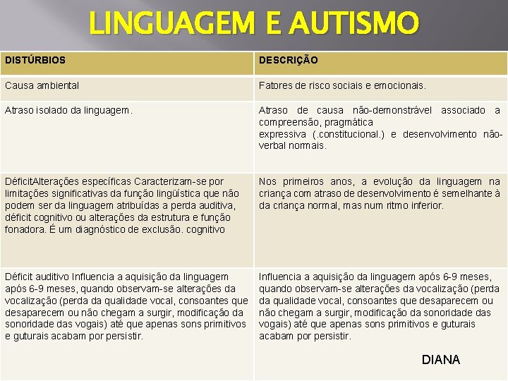 LINGUAGEM E AUTISMO DISTÚRBIOS DESCRIÇÃO Causa ambiental Fatores de risco sociais e emocionais. Atraso LINGUAGEM E AUTISMO DISTÚRBIOS DESCRIÇÃO Causa ambiental Fatores de risco sociais e emocionais. Atraso