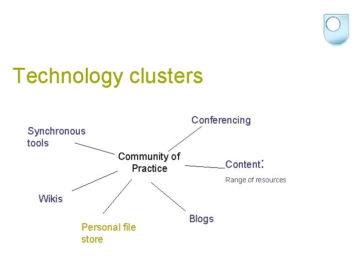 Technology clusters Conferencing Synchronous tools Community of Practice Content: Range of resources Wikis Personal