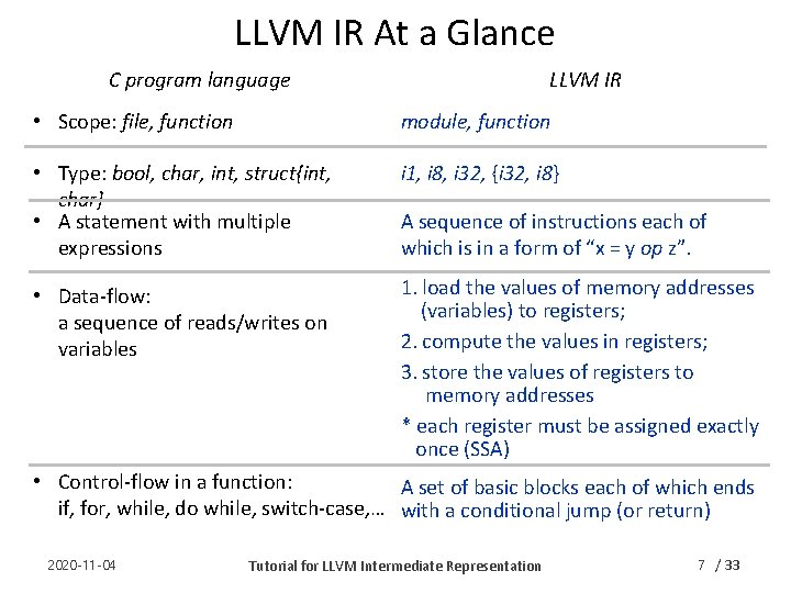 LLVM IR At a Glance C program language LLVM IR • Scope: file, function