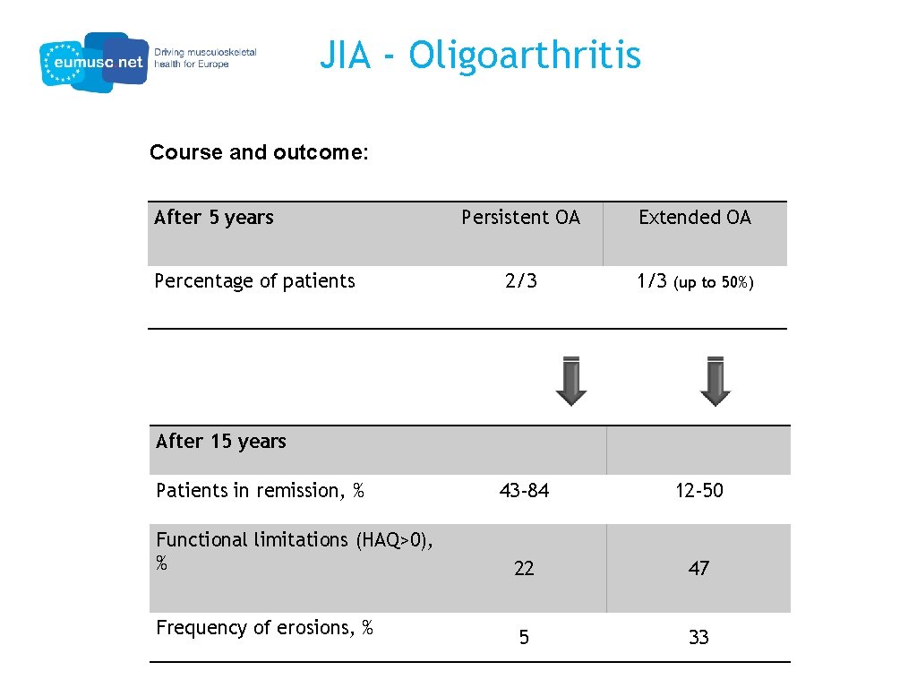 JIA - Oligoarthritis Course and outcome: After 5 years Persistent OA Extended OA 2/3