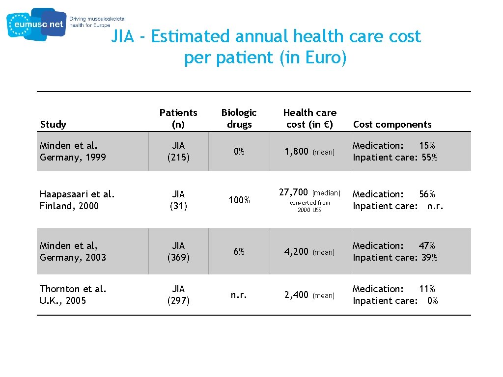 JIA - Estimated annual health care cost per patient (in Euro) Patients (n) Biologic