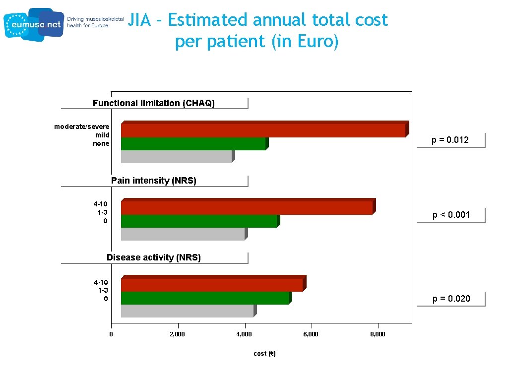 JIA - Estimated annual total cost per patient (in Euro) Functional limitation (CHAQ) moderate/severe