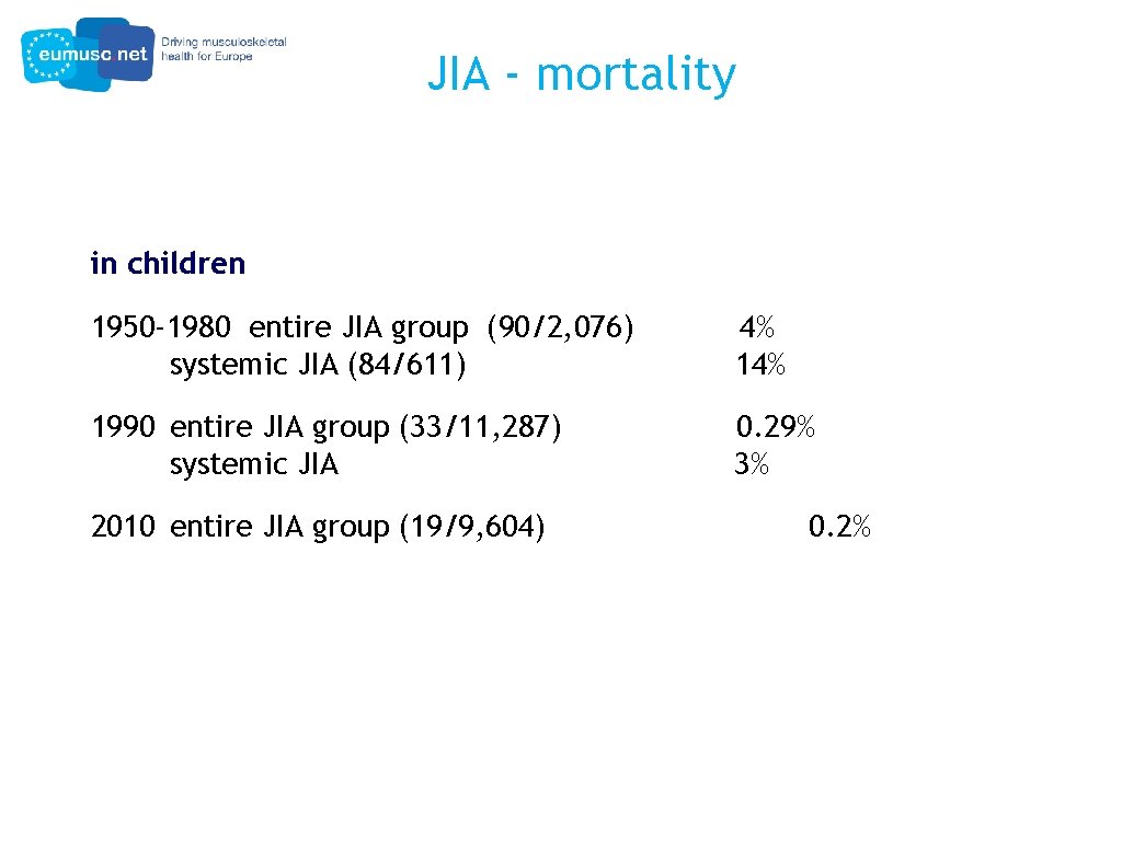 JIA - mortality in children 1950 -1980 entire JIA group (90/2, 076) systemic JIA