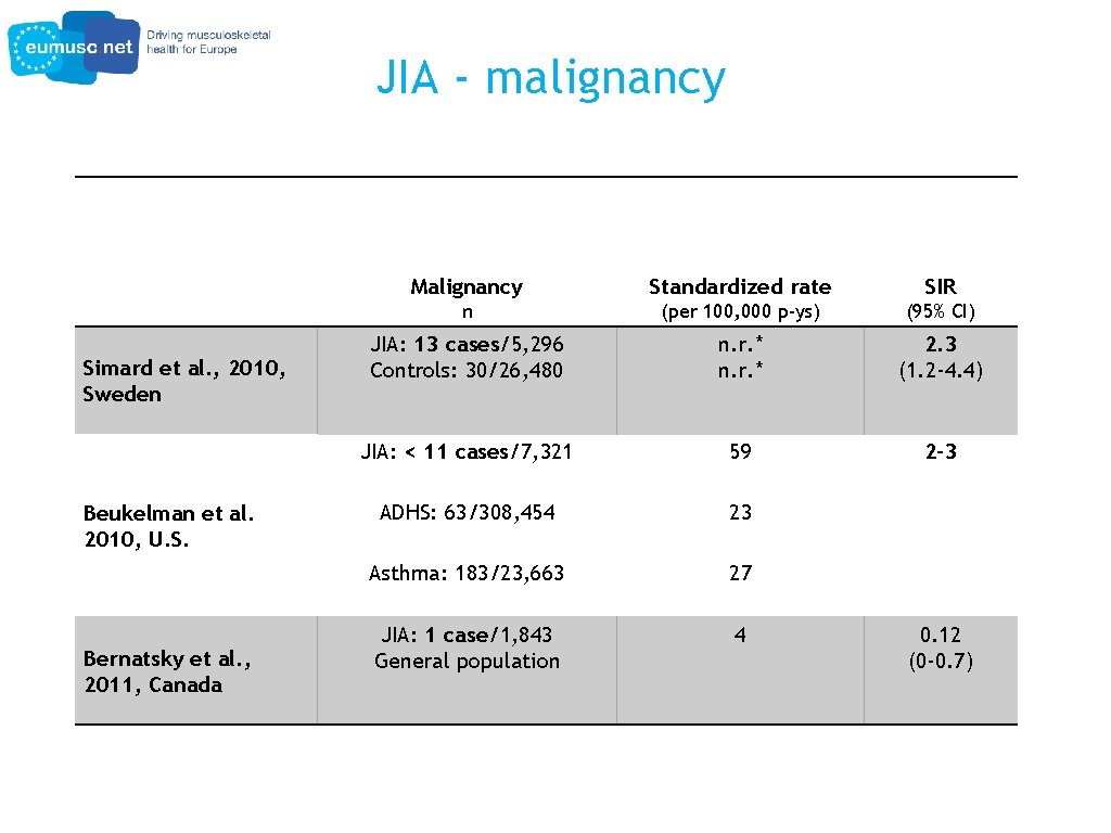 JIA - malignancy Simard et al. , 2010, Sweden Beukelman et al. 2010, U.