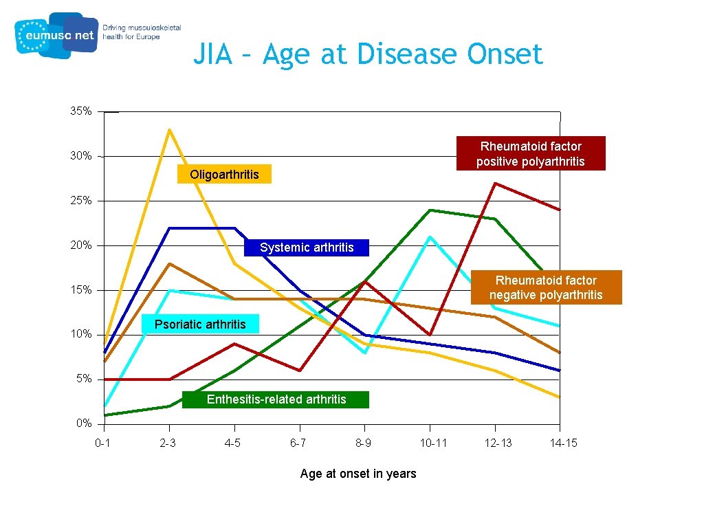 JIA – Age at Disease Onset 35% Rheumatoid factor positive polyarthritis 30% Oligoarthritis 25%