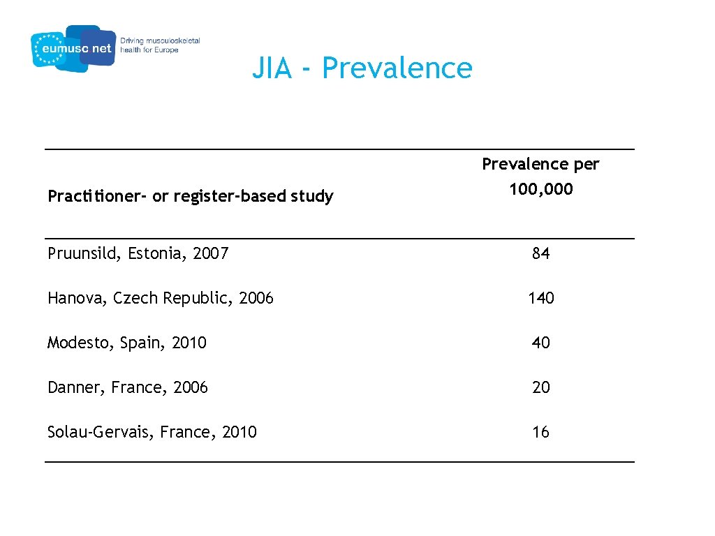 JIA - Prevalence per Practitioner- or register-based study 100, 000 Pruunsild, Estonia, 2007 84