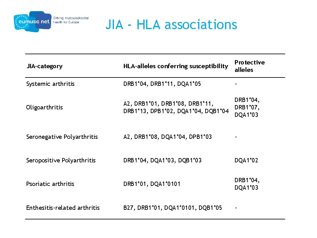 JIA - HLA associations JIA-category HLA-alleles conferring susceptibility Protective alleles Systemic arthritis DRB 1*04,