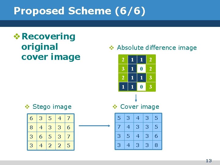 Proposed Scheme (6/6) v Recovering original cover image v Stego image v Absolute difference
