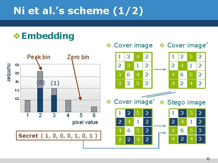 Ni et al. ’s scheme (1/2) v Embedding v Cover image Peak bin Zero