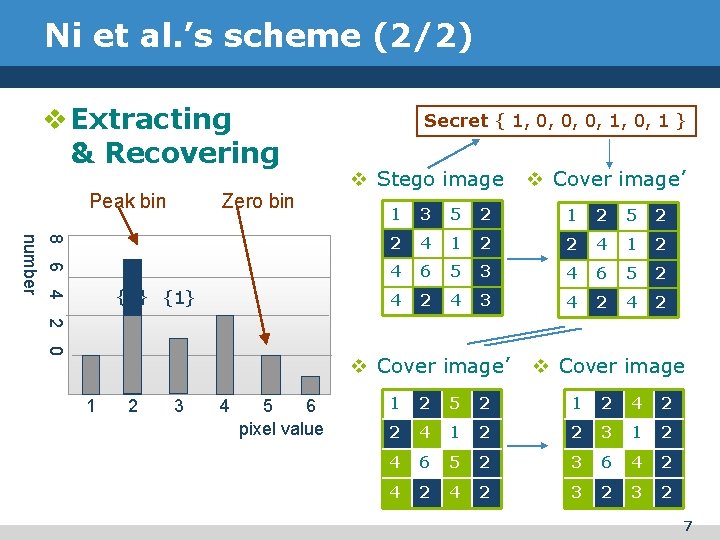 Ni et al. ’s scheme (2/2) v Extracting & Recovering Peak bin Zero bin