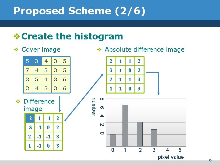 Proposed Scheme (2/6) v Create the histogram v Cover image v Absolute difference image