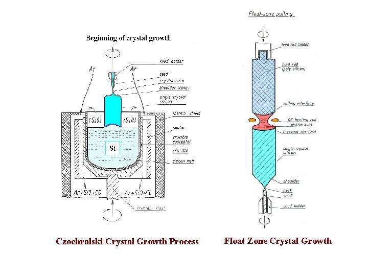 Czochralski Crystal Growth Process Float Zone Crystal Growth 
