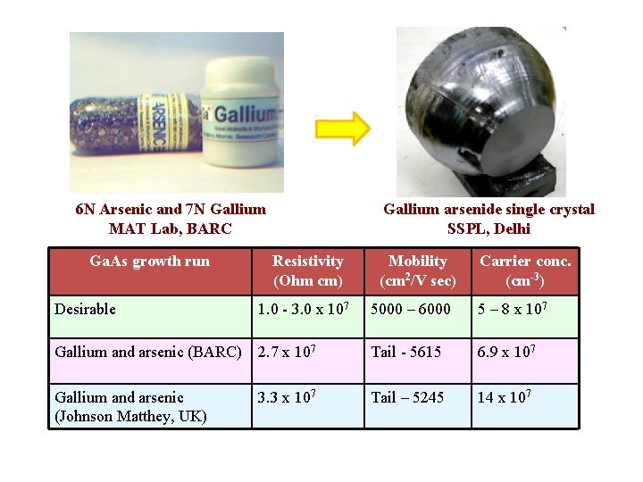 6 N Arsenic and 7 N Gallium MAT Lab, BARC Ga. As growth run