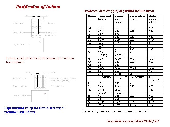 Purification of Indium Experimental set-up for electro-winning of vacuum fused indium Analytical data (in