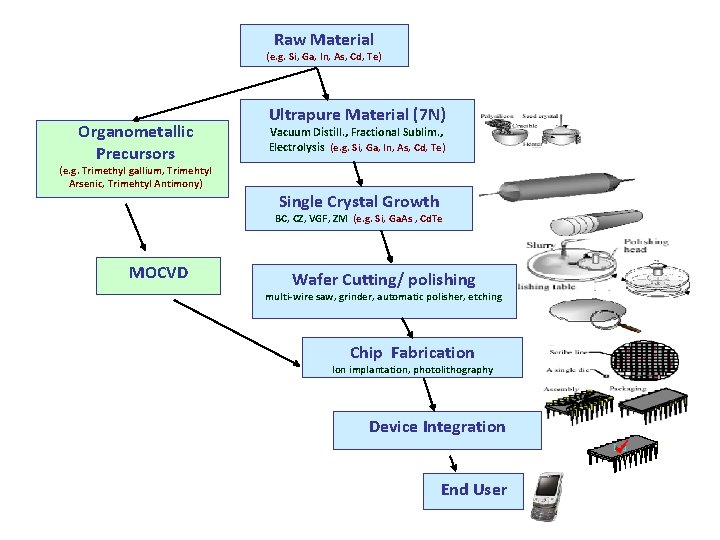 Raw Material (e. g. Si, Ga, In, As, Cd, Te) Organometallic Precursors (e. g.