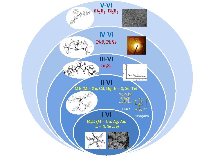 V-VI Sb 2 E 3, Bi 2 E 3 IV-VI Pb. S, Pb. Se