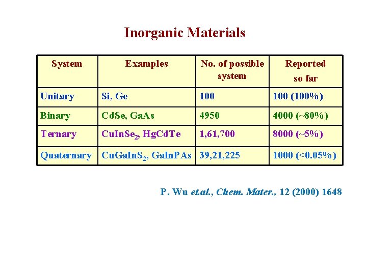 Inorganic Materials System Examples No. of possible system Reported so far Unitary Si, Ge