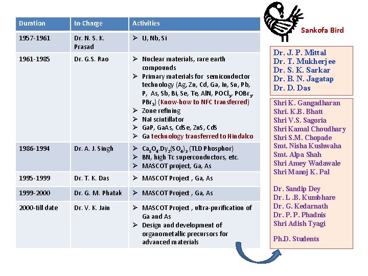Duration In-Charge Activities 1957 -1961 Dr. N. S. K. Prasad U, Nb, Si 1961