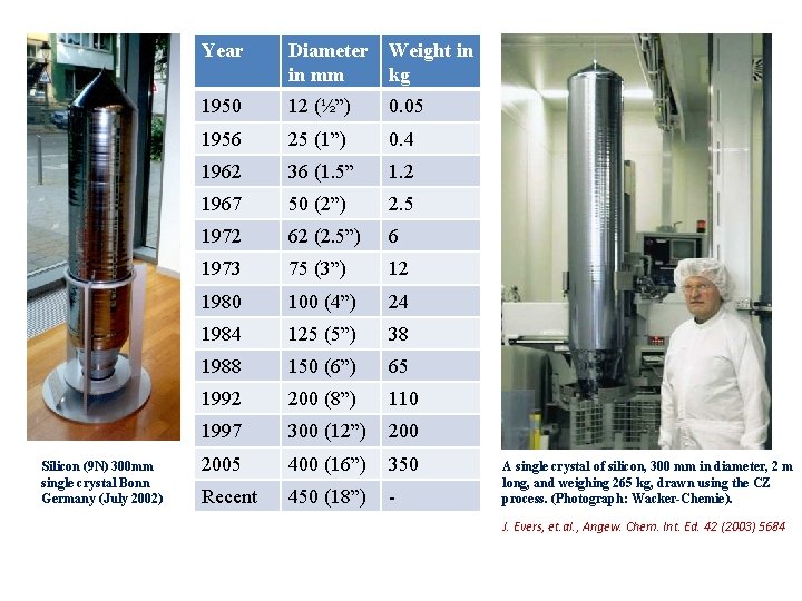 Silicon (9 N) 300 mm single crystal Bonn Germany (July 2002) Year Diameter in