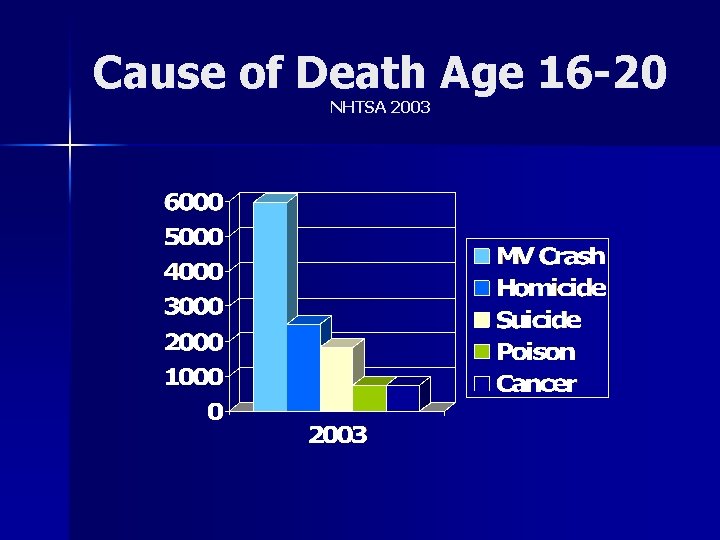 Cause of Death Age 16 -20 NHTSA 2003 