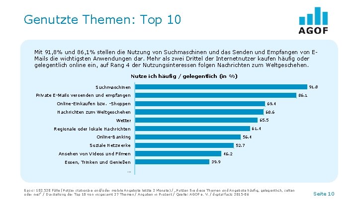 Genutzte Themen: Top 10 Mit 91, 8% und 86, 1% stellen die Nutzung von