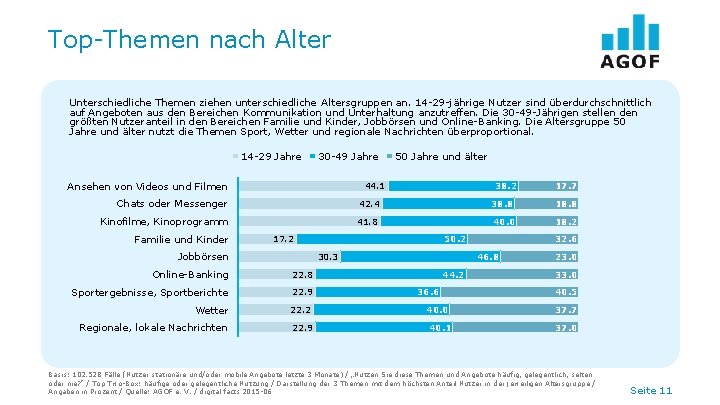 Top-Themen nach Alter Unterschiedliche Themen ziehen unterschiedliche Altersgruppen an. 14 -29 -jährige Nutzer sind