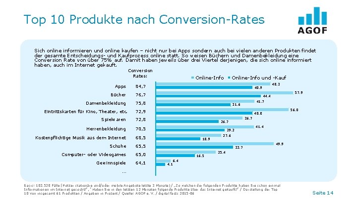 Top 10 Produkte nach Conversion-Rates Sich online informieren und online kaufen – nicht nur