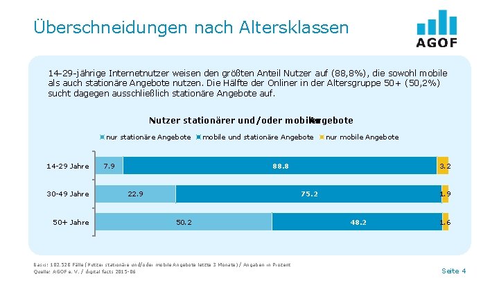 Überschneidungen nach Altersklassen 14 -29 -jährige Internetnutzer weisen den größten Anteil Nutzer auf (88,